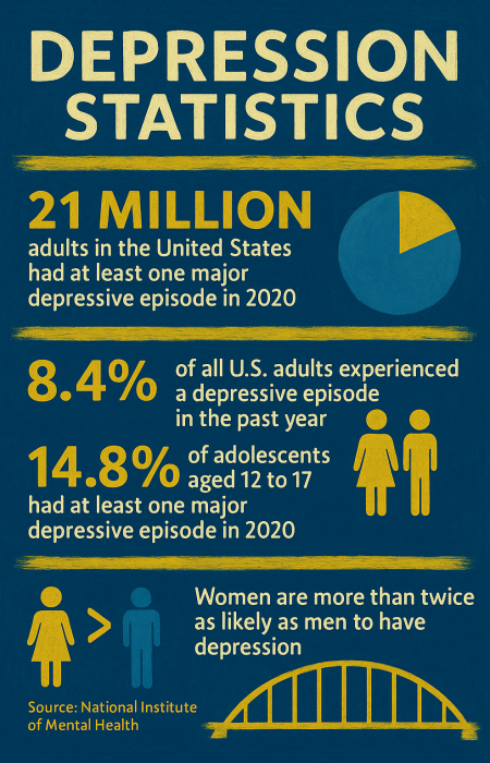 depression statistics